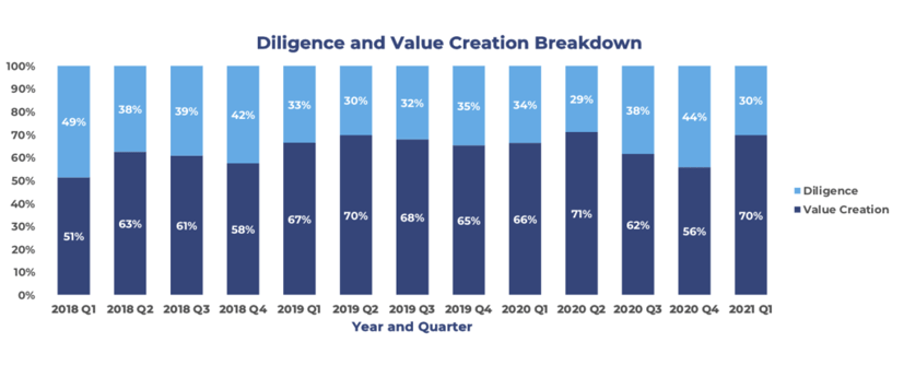 0421-Q1-Diligence-vs-Value-Creation-1024x429